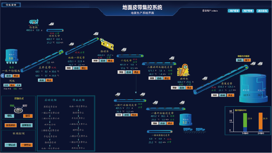 煤矿智能主运输集控系统